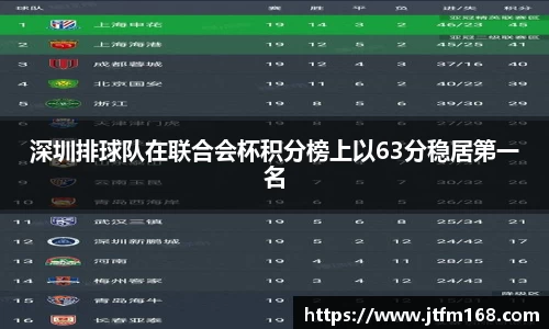 深圳排球队在联合会杯积分榜上以63分稳居第一名
