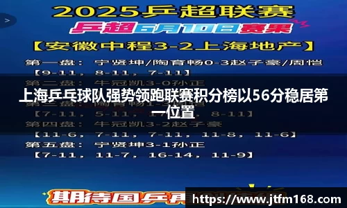 上海乒乓球队强势领跑联赛积分榜以56分稳居第一位置